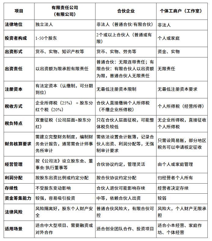 新手创业必看指南！一文讲透初创企业常见问题！